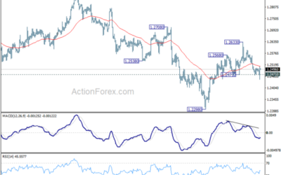 GBP/USD Mid-Day Outlook – Action Forex