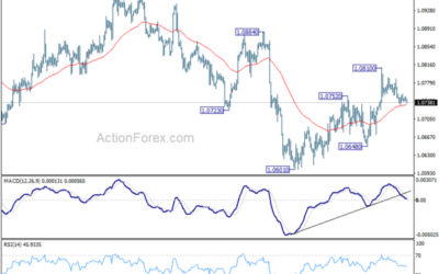 EUR/USD Daily Outlook – Action Forex