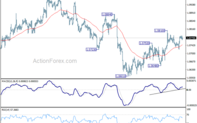 EUR/USD Mid-Day Outlook – Action Forex