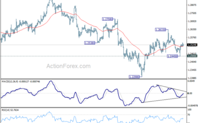 GBP/USD Mid-Day Outlook – Action Forex