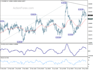 1715418502 EURGBP Weekly Outlook Action Forex