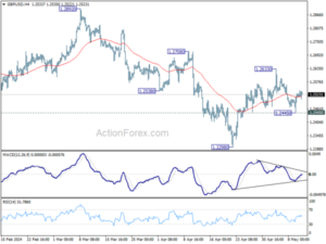 1715426366 GBPUSD Weekly Outlook Action Forex