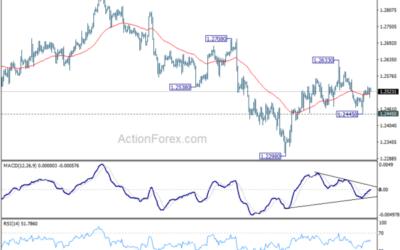 GBP/USD Weekly Outlook – Action Forex