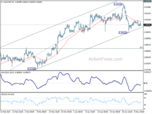 1715430147 USDCHF Weekly Outlook Action Forex