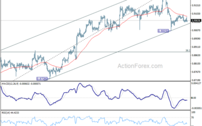 USD/CHF Weekly Outlook – Action Forex