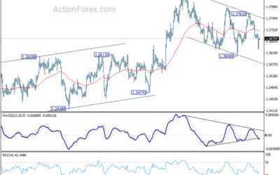 USD/CAD Weekly Outlook – Action Forex