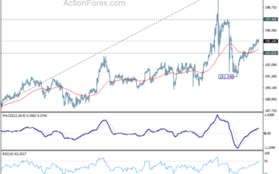 GBP/JPY Weekly Outlook – Action Forex