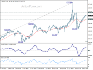 1715435795 EURJPY Weekly Outlook Action Forex