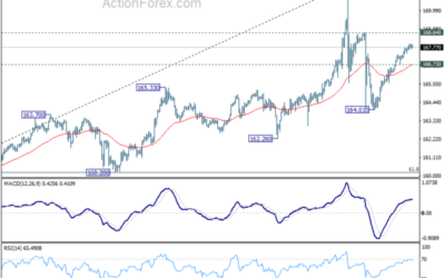 EUR/JPY Weekly Outlook – Action Forex