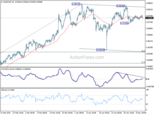 1715439589 EURCHF Weekly Outlook Action Forex