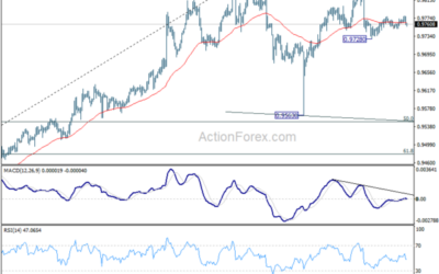 EUR/CHF Weekly Outlook – Action Forex