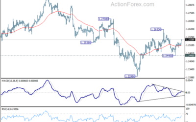 GBP/USD Mid-Day Outlook – Action Forex