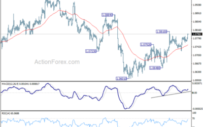 EUR/USD Mid-Day Outlook – Action Forex