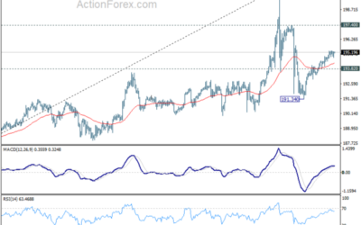 GBP/JPY Daily Outlook – Action Forex