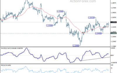 GBP/USD Mid-Day Outlook – Action Forex