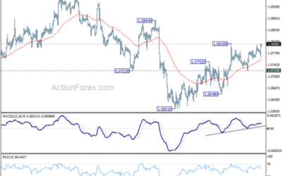 EUR/USD Mid-Day Outlook – Action Forex