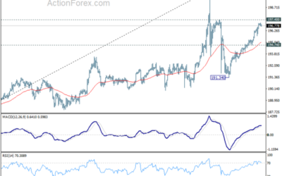 GBP/JPY Daily Outlook – Action Forex