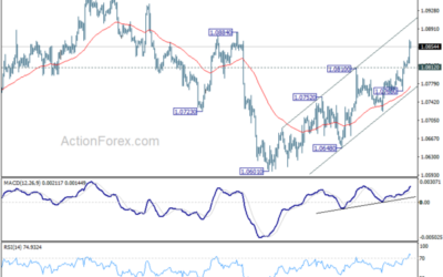 EUR/USD Mid-Day Outlook – Action Forex