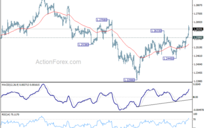 GBP/USD Mid-Day Outlook – Action Forex