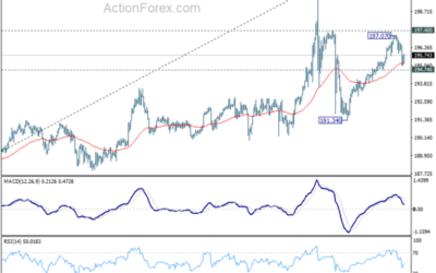 GBP/JPY Daily Outlook – Action Forex