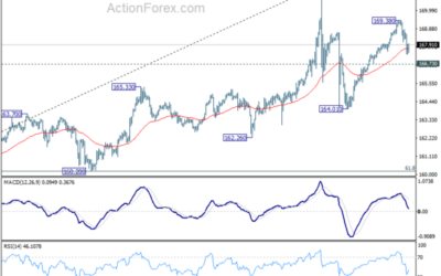 EUR/JPY Daily Outlook – Action Forex