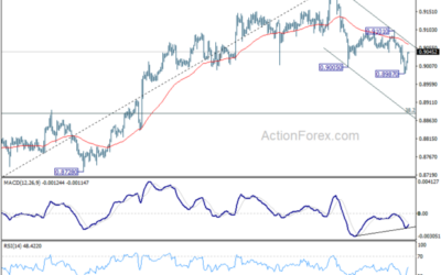 USD/CHF Mid-Day Outlook – Action Forex