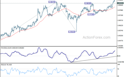 EUR/CHF Weekly Outlook – Action Forex