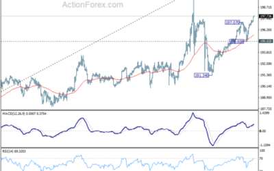 GBP/JPY Weekly Outlook – Action Forex