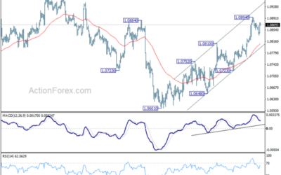 EUR/USD Weekly Outlook – Action Forex