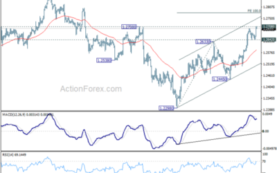 GBP/USD Weekly Outlook – Action Forex