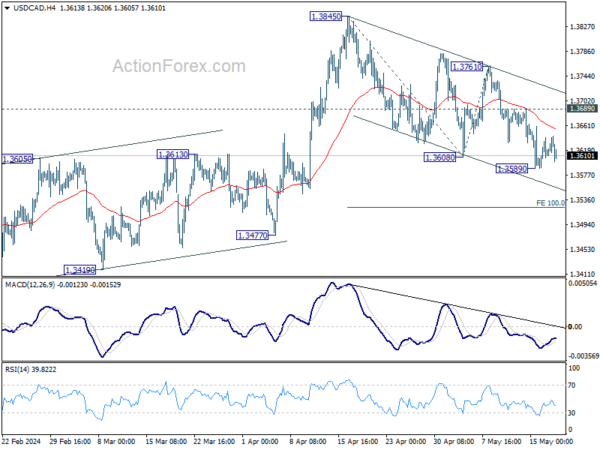 USD/CAD Weekly Outlook – Action Forex