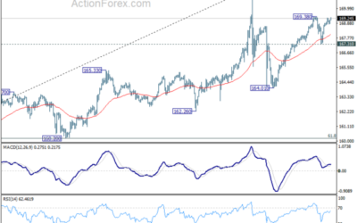 EUR/JPY Weekly Outlook – Action Forex