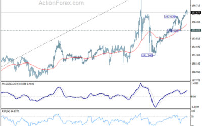 GBP/JPY Daily Outlook – Action Forex