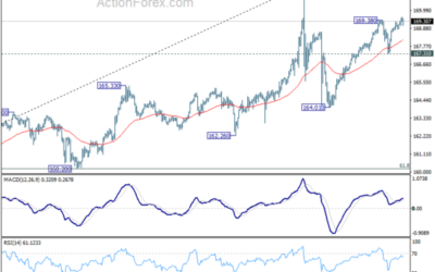 EUR/JPY Daily Outlook – Action Forex