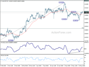 1716220706 USDCHF Mid Day Outlook Action Forex