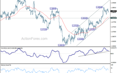 EUR/USD Mid-Day Outlook – Action Forex