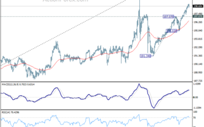 GBP/JPY Daily Outlook – Action Forex