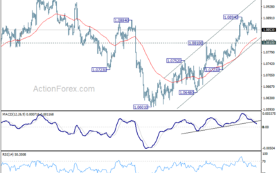 EUR/USD Mid-Day Outlook – Action Forex