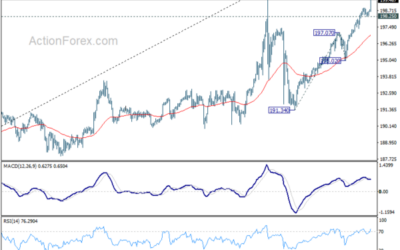 GBP/JPY Daily Outlook – Action Forex