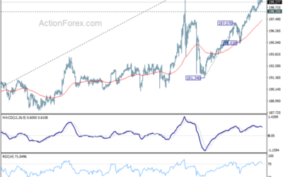 GBP/JPY Daily Outlook – Action Forex