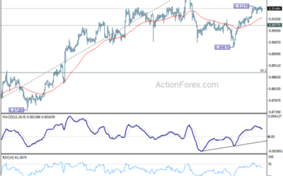 USD/CHF Weekly Outlook – Action Forex