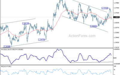 USD/CAD Weekly Outlook – Action Forex