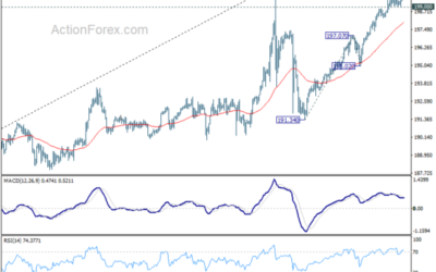 GBP/JPY Weekly Outlook – Action Forex