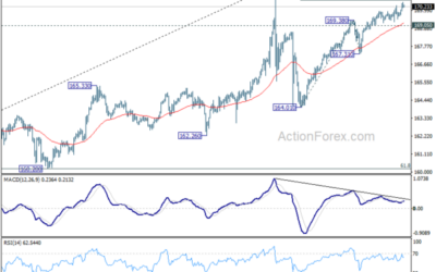 EUR/JPY Weekly Outlook – Action Forex