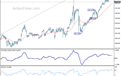 GBP/JPY Daily Outlook – Action Forex