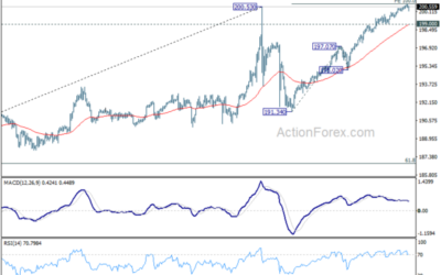 GBP/JPY Daily Outlook – Action Forex