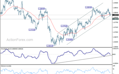 EUR/USD Mid-Day Outlook – Action Forex