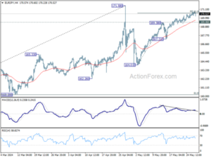 1717008337 EURJPY Daily Outlook Action Forex
