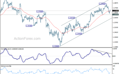 GBP/USD Mid-Day Outlook – Action Forex