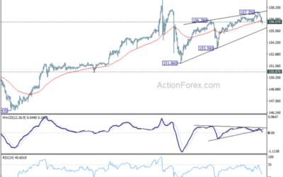 USD/JPY Mid-Day Outlook – Action Forex